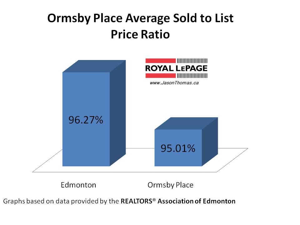 Ormsby Place woods average sold to list price ratio Edmonton